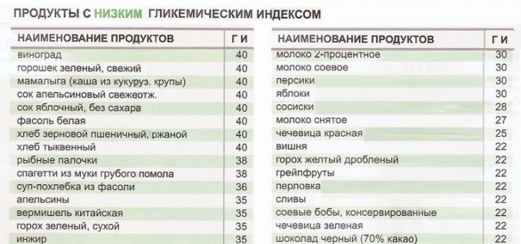 Гликемический индекс фасоли. Таблица углеводов и гликемический индекс продуктов. Каши с низким гликемическим индексом для диабетиков 2 типа. Каши с низким гликемическим индексом таблица. Крупы с гликемическим индексом таблица.
